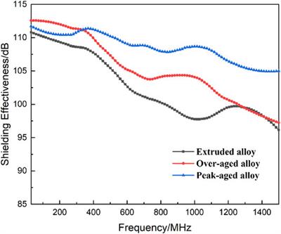 Research on Microstructure, Mechanical Properties and Electromagnetic Shielding Properties of Mg-6Zn-3Sn-0.5Cu Alloy
